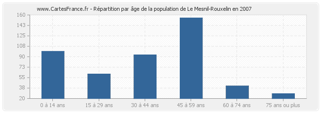 Répartition par âge de la population de Le Mesnil-Rouxelin en 2007